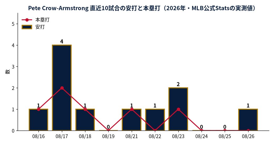 Pete Crow-Armstrong 直近10試合の安打と本塁打（2026年・MLB公式Statsの実測値）