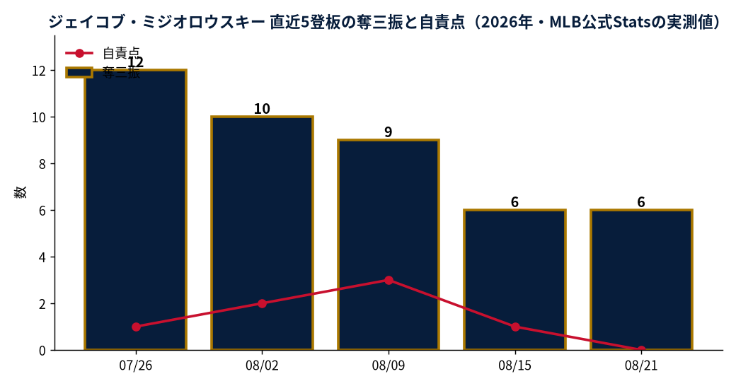 ジェイコブ・ミジオロウスキー 直近5登板の奪三振と自責点（2026年・MLB公式Statsの実測値）
