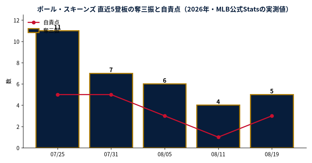 ポール・スキーンズ 直近5登板の奪三振と自責点(2026年・MLB公式Statsの実測値)