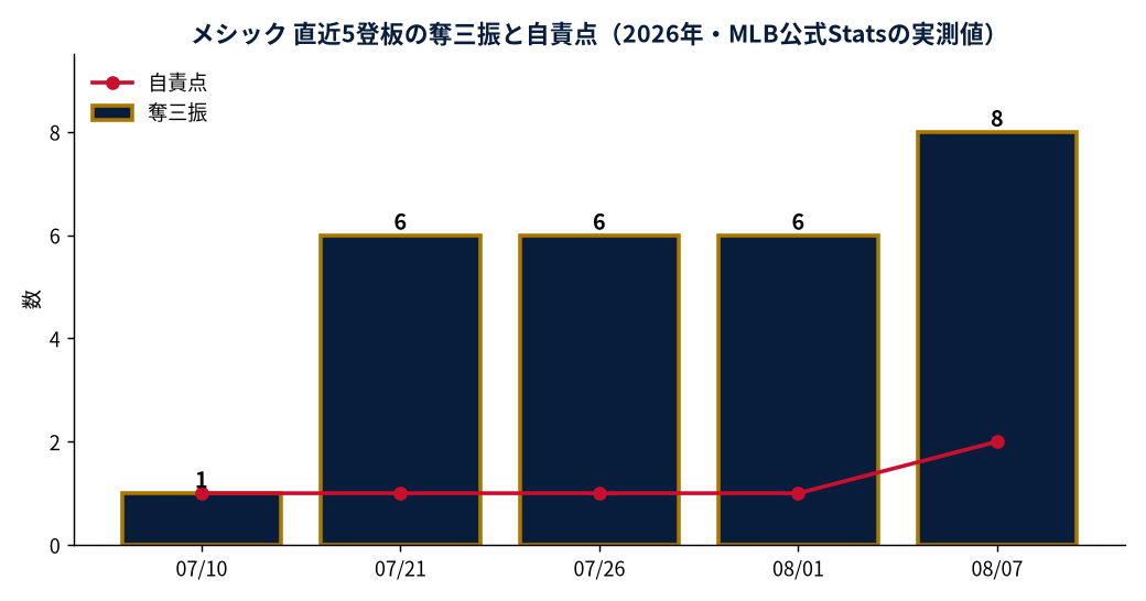 メシック 直近5登板の奪三振と自責点（2026年・MLB公式Statsの実測値）