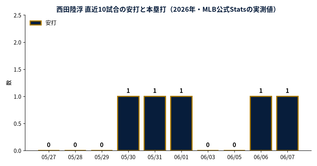西田陸浮 直近10試合の安打と本塁打（2026年・MLB公式Statsの実測値）