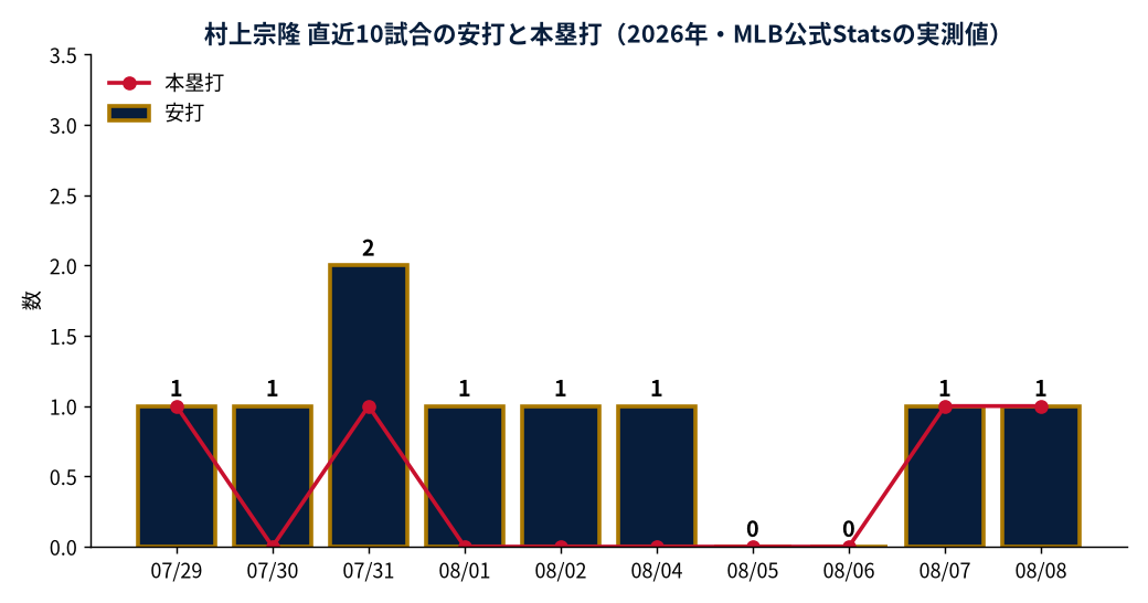 村上宗隆 直近10試合の安打と本塁打（2026年・MLB公式Statsの実測値）