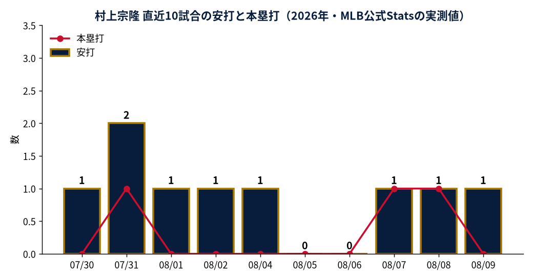 村上宗隆 直近10試合の安打と本塁打（2026年・MLB公式Statsの実測値）