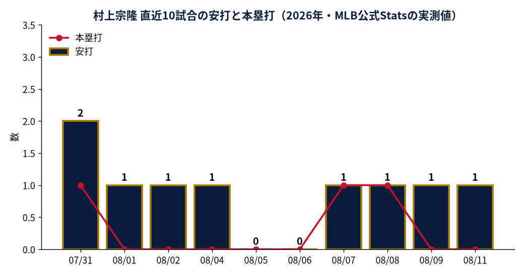 村上宗隆 直近10試合の安打と本塁打(2026年・MLB公式Statsの実測値)