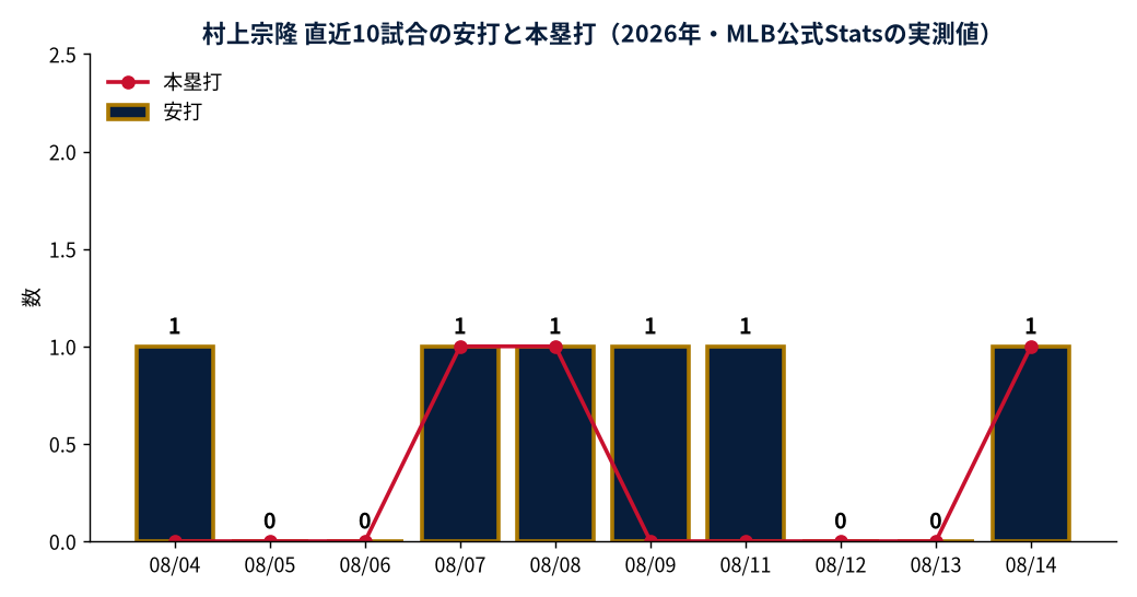村上宗隆 直近10試合の安打と本塁打（2026年・MLB公式Statsの実測値）