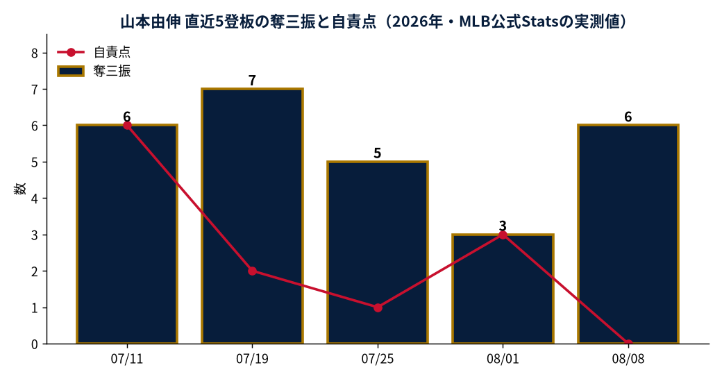 山本由伸 直近5登板の奪三振と自責点(2026年・MLB公式Statsの実測値)