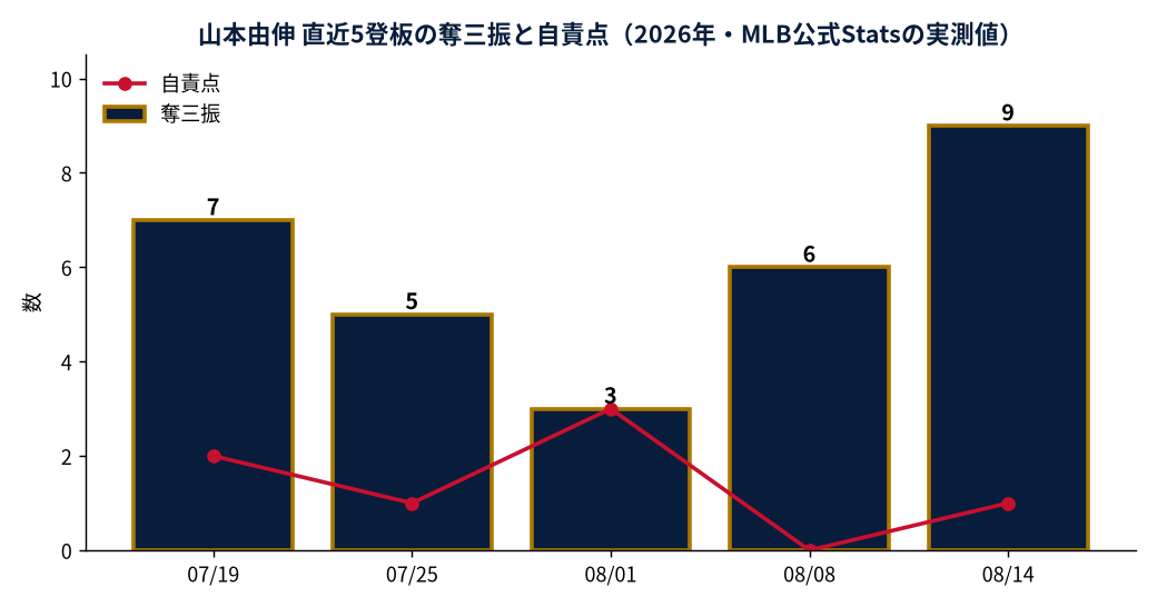 山本由伸の直近5登板における奪三振と自責点を並べたグラフ。登板ごとに奪三振の多さと自責点の少なさを対比し、2026年のMLB公式Statsの実測値をもとにDiamondStatsが作成