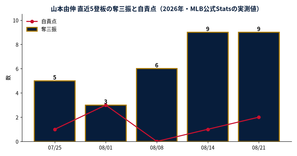 山本由伸 直近5登板の奪三振と自責点（2026年・MLB公式Statsの実測値）