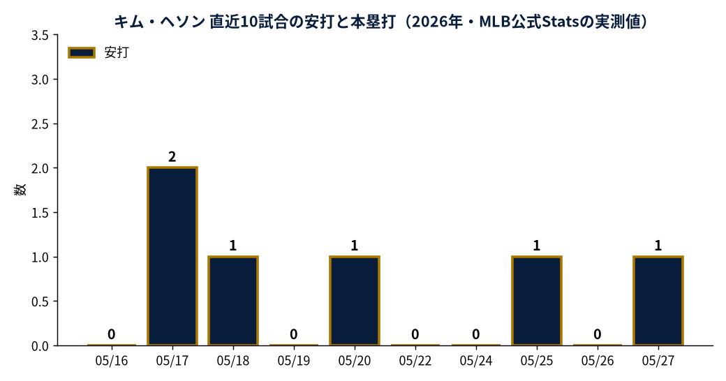 キム・ヘソン 直近10試合の安打と本塁打(2026年・MLB公式Statsの実測値)