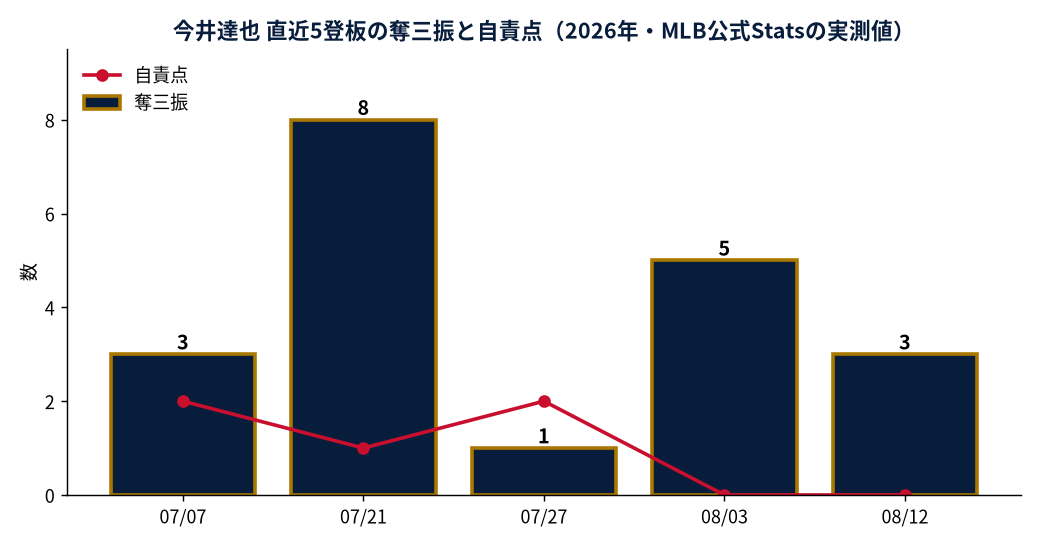 今井達也 直近5登板の奪三振と自責点（2026年・MLB公式Statsの実測値）
