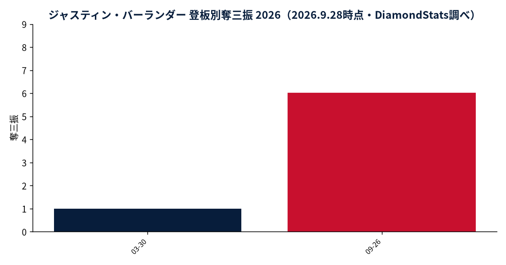 ジャスティン・バーランダーの成績推移（MLB公式Statsの実測値をもとにDiamondStatsが作成）