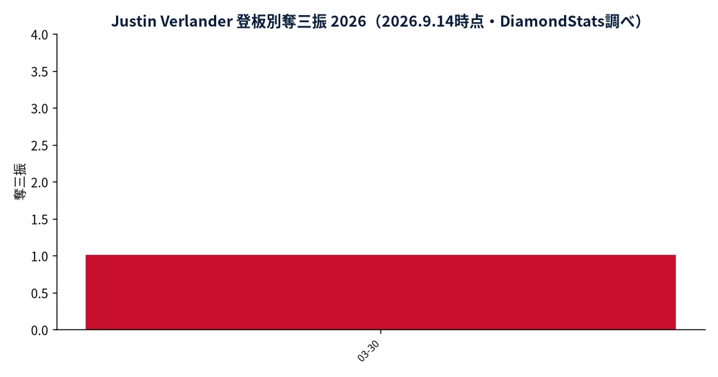 Justin Verlanderの成績推移(MLB公式Statsの実測値をもとにDiamondStatsが作成)