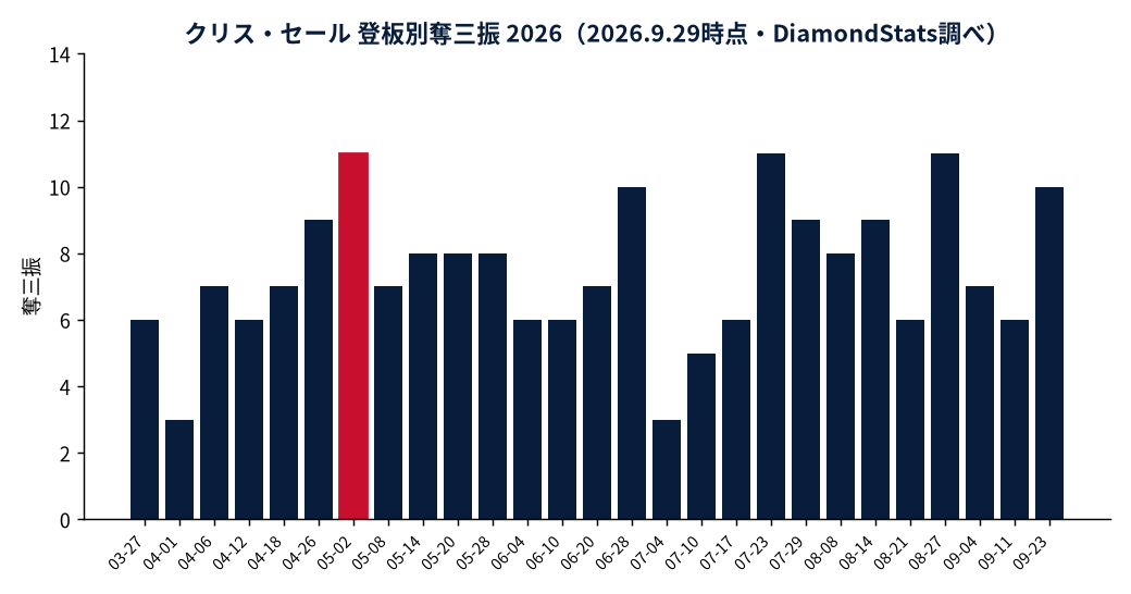 クリス・セールの成績推移（MLB公式Statsの実測値をもとにDiamondStatsが作成）