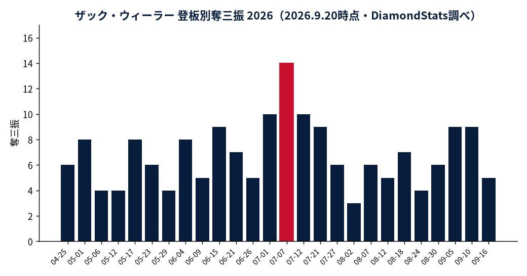 ザック・ウィーラーの成績推移(MLB公式Statsの実測値をもとにDiamondStatsが作成)