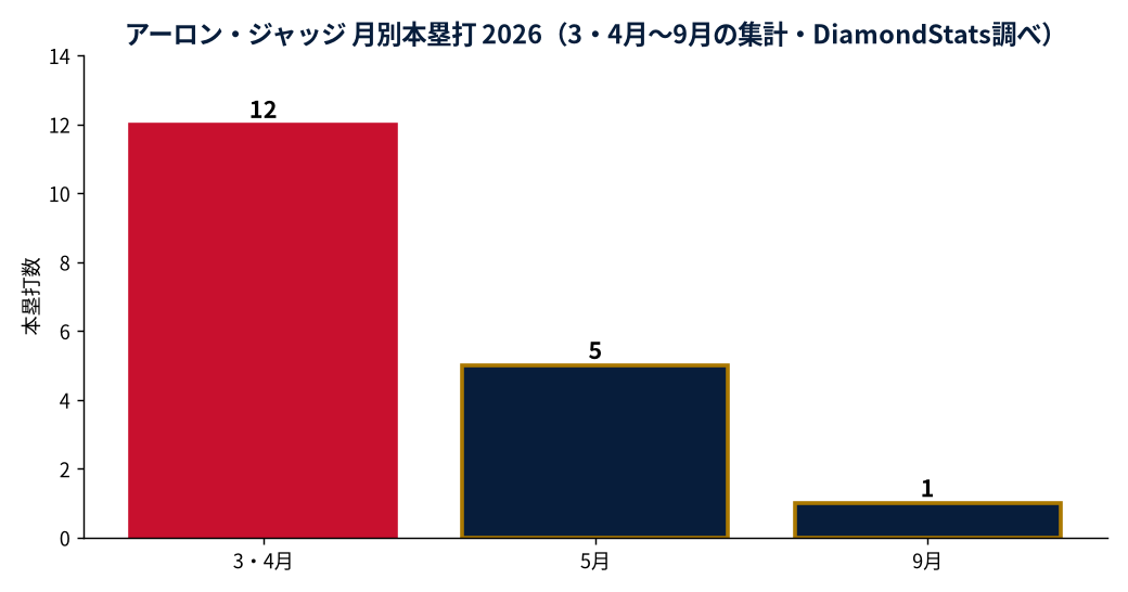アーロン・ジャッジの成績推移（MLB公式Statsの実測値をもとにDiamondStatsが作成）