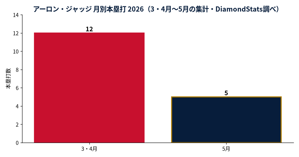 アーロン・ジャッジの成績推移（MLB公式Statsの実測値をもとにDiamondStatsが作成）