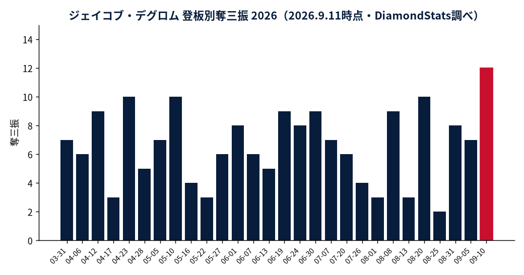 ジェイコブ・デグロムの成績推移（MLB公式Statsの実測値をもとにDiamondStatsが作成）