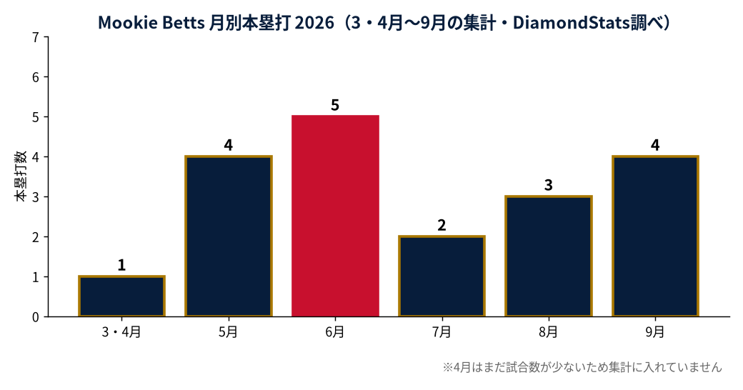 Mookie Bettsの成績推移(MLB公式Statsの実測値をもとにDiamondStatsが作成)