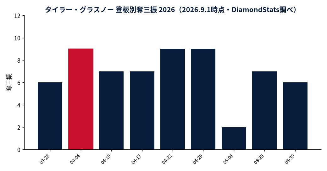 タイラー・グラスノーの成績推移(MLB公式Statsの実測値をもとにDiamondStatsが作成)