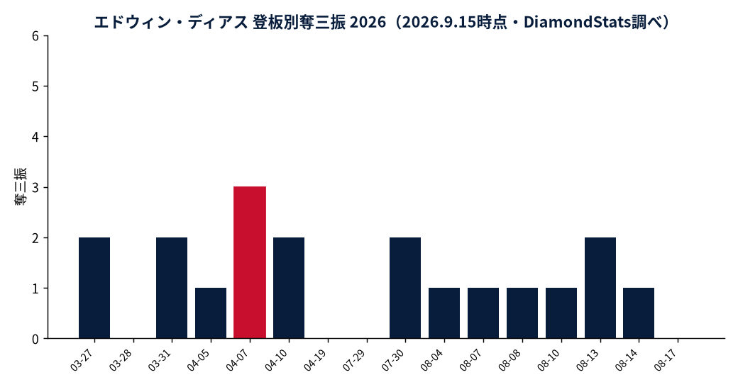 エドウィン・ディアスの成績推移(MLB公式Statsの実測値をもとにDiamondStatsが作成)
