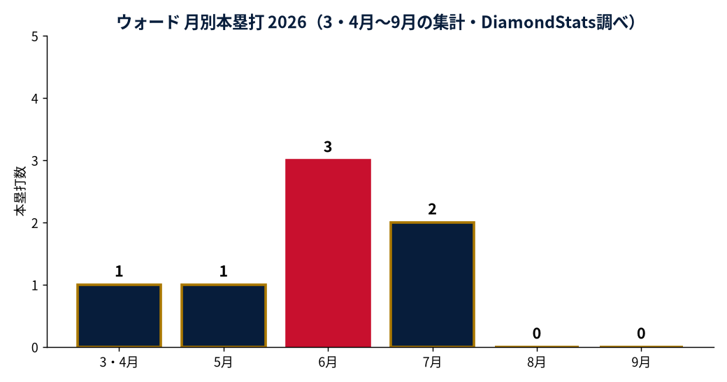 ウォードの成績推移（MLB公式Statsの実測値をもとにDiamondStatsが作成）