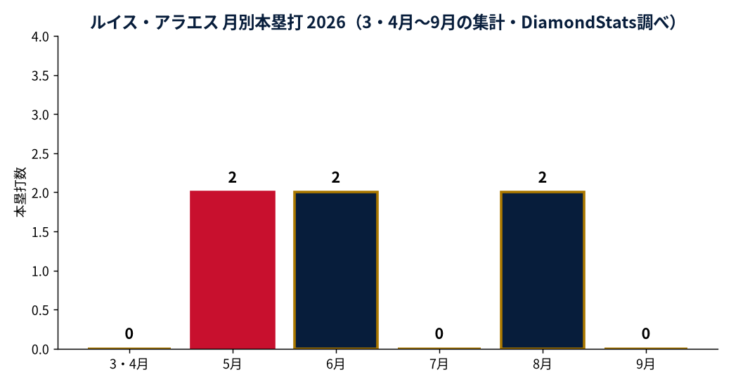 ルイス・アラエスの成績推移（MLB公式Statsの実測値をもとにDiamondStatsが作成）