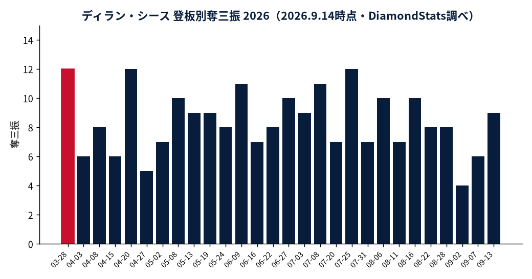 ディラン・シースの成績推移（MLB公式Statsの実測値をもとにDiamondStatsが作成）