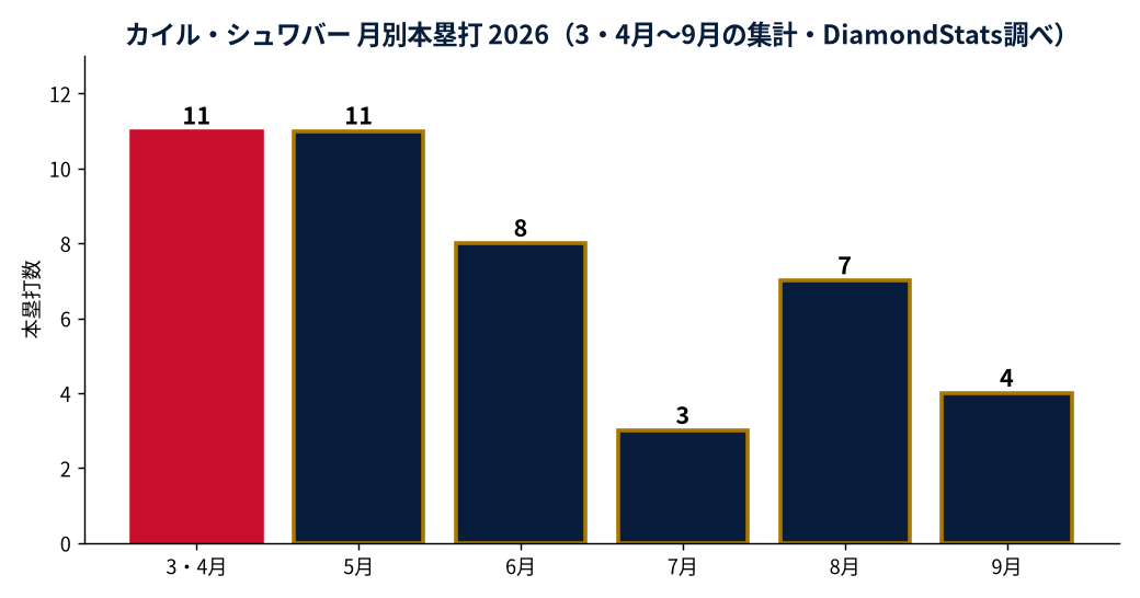 カイル・シュワバーの成績推移（MLB公式Statsの実測値をもとにDiamondStatsが作成）