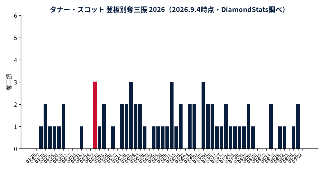 タナー・スコットの成績推移（MLB公式Statsの実測値をもとにDiamondStatsが作成）