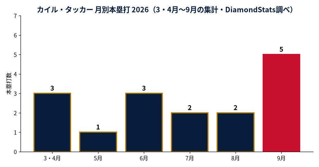 カイル・タッカーの成績推移(MLB公式Statsの実測値をもとにDiamondStatsが作成)