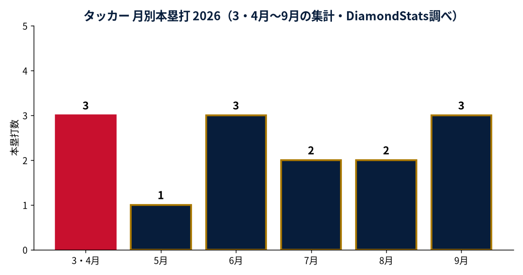 タッカーの成績推移（MLB公式Statsの実測値をもとにDiamondStatsが作成）