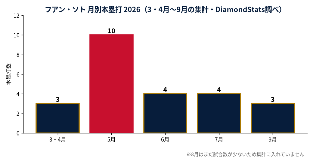 フアン・ソトの成績推移（MLB公式Statsの実測値をもとにDiamondStatsが作成）