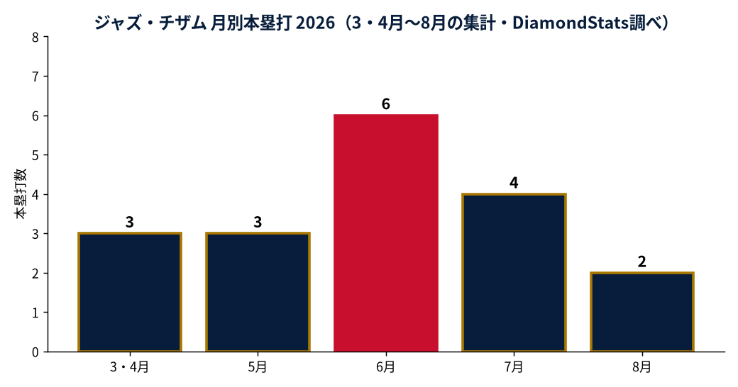 ジャズ・チザムの成績推移（MLB公式Statsの実測値をもとにDiamondStatsが作成）