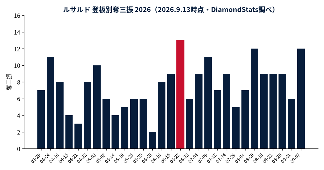ルサルドの成績推移（MLB公式Statsの実測値をもとにDiamondStatsが作成）