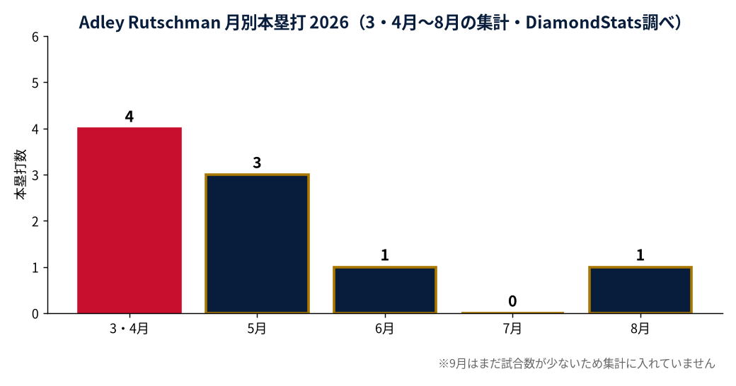 Adley Rutschmanの成績推移(MLB公式Statsの実測値をもとにDiamondStatsが作成)