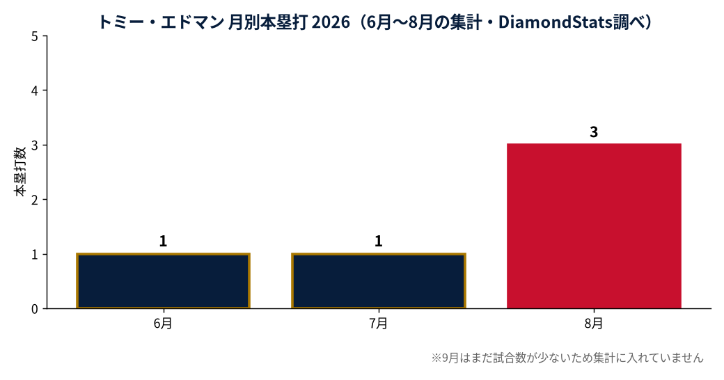 トミー・エドマンの成績推移（MLB公式Statsの実測値をもとにDiamondStatsが作成）