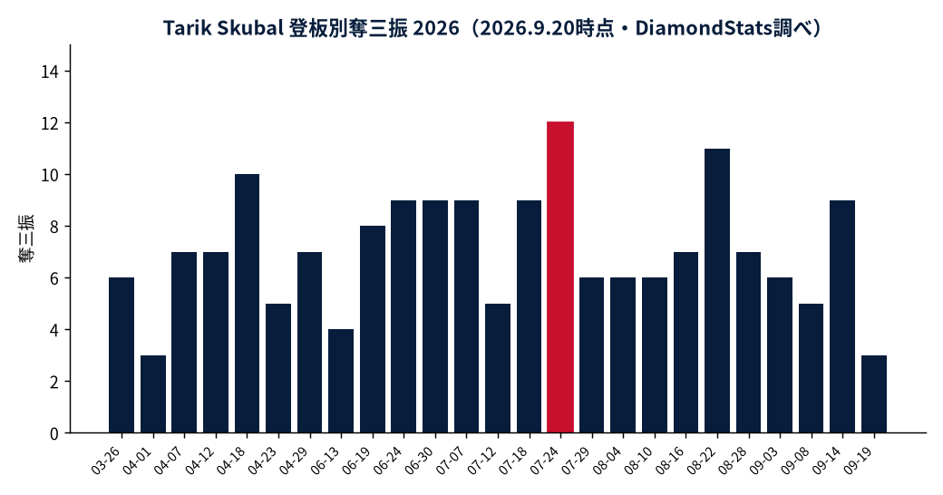 Tarik Skubalの成績推移(MLB公式Statsの実測値をもとにDiamondStatsが作成)