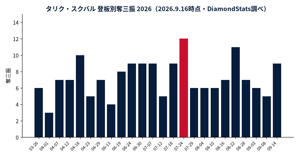 タリク・スクバルの成績推移(MLB公式Statsの実測値をもとにDiamondStatsが作成)