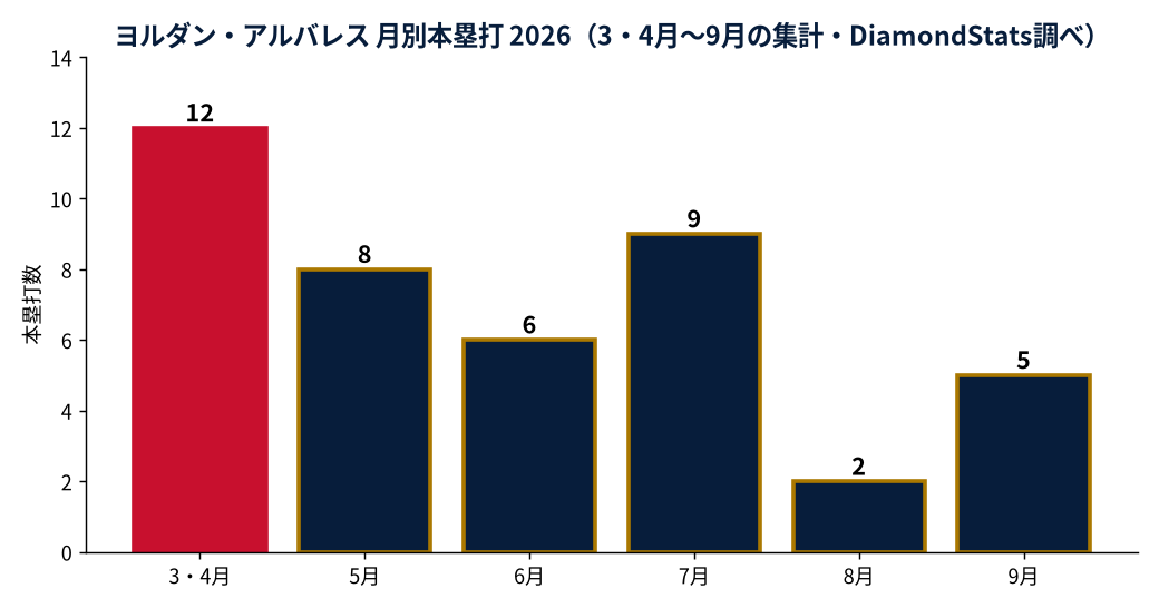 ヨルダン・アルバレスの成績推移（MLB公式Statsの実測値をもとにDiamondStatsが作成）