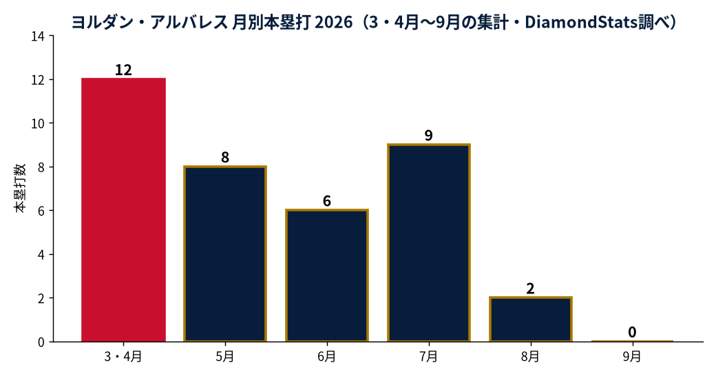 ヨルダン・アルバレスの成績推移（MLB公式Statsの実測値をもとにDiamondStatsが作成）