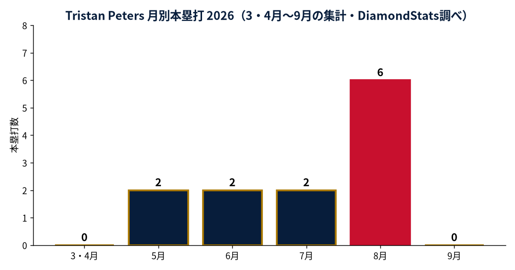 Tristan Petersの成績推移（MLB公式Statsの実測値をもとにDiamondStatsが作成）