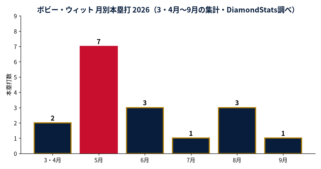 ボビー・ウィットの成績推移(MLB公式Statsの実測値をもとにDiamondStatsが作成)