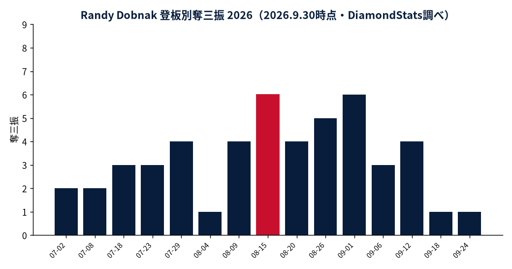 Randy Dobnakの成績推移(MLB公式Statsの実測値をもとにDiamondStatsが作成)