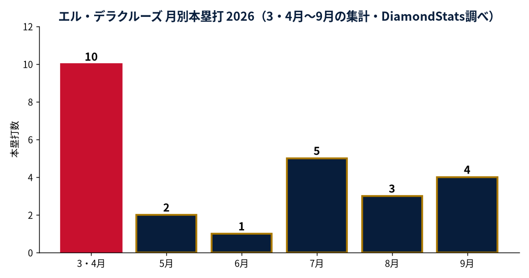 エル・デラクルーズの成績推移（MLB公式Statsの実測値をもとにDiamondStatsが作成）