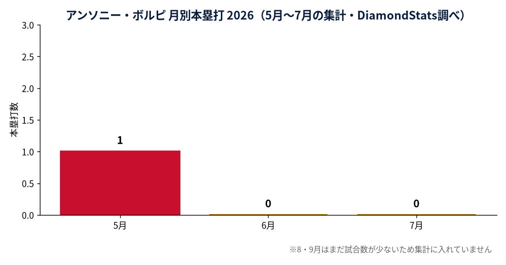 アンソニー・ボルピの成績推移(MLB公式Statsの実測値をもとにDiamondStatsが作成)