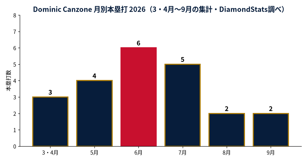 Dominic Canzoneの成績推移（MLB公式Statsの実測値をもとにDiamondStatsが作成）