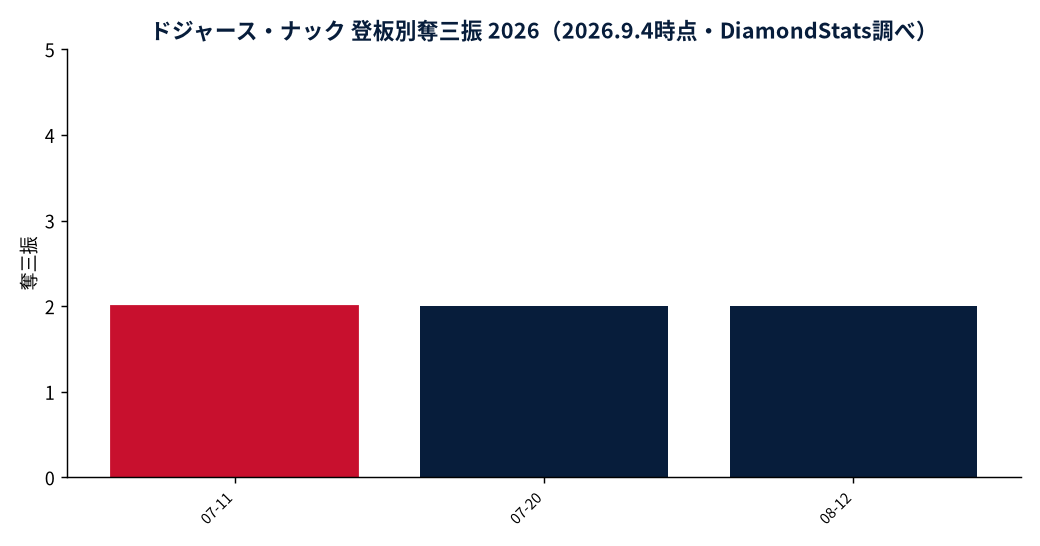 ドジャース・ナックの成績推移（MLB公式Statsの実測値をもとにDiamondStatsが作成）