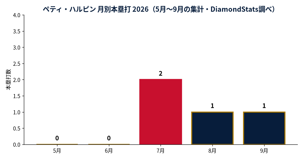 ペティ・ハルピンの成績推移（MLB公式Statsの実測値をもとにDiamondStatsが作成）