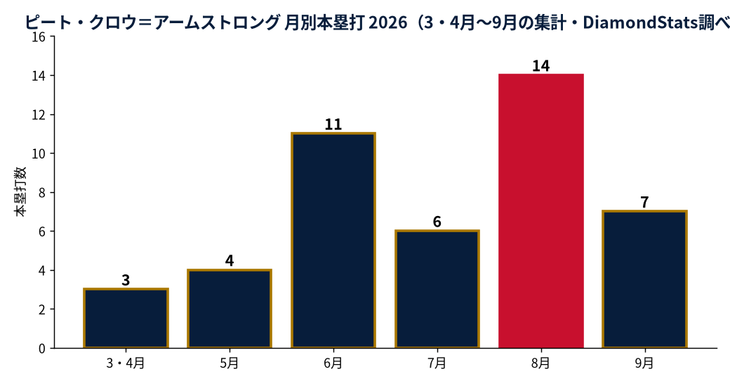 ピート・クロウ=アームストロングの成績推移(MLB公式Statsの実測値をもとにDiamondStatsが作成)
