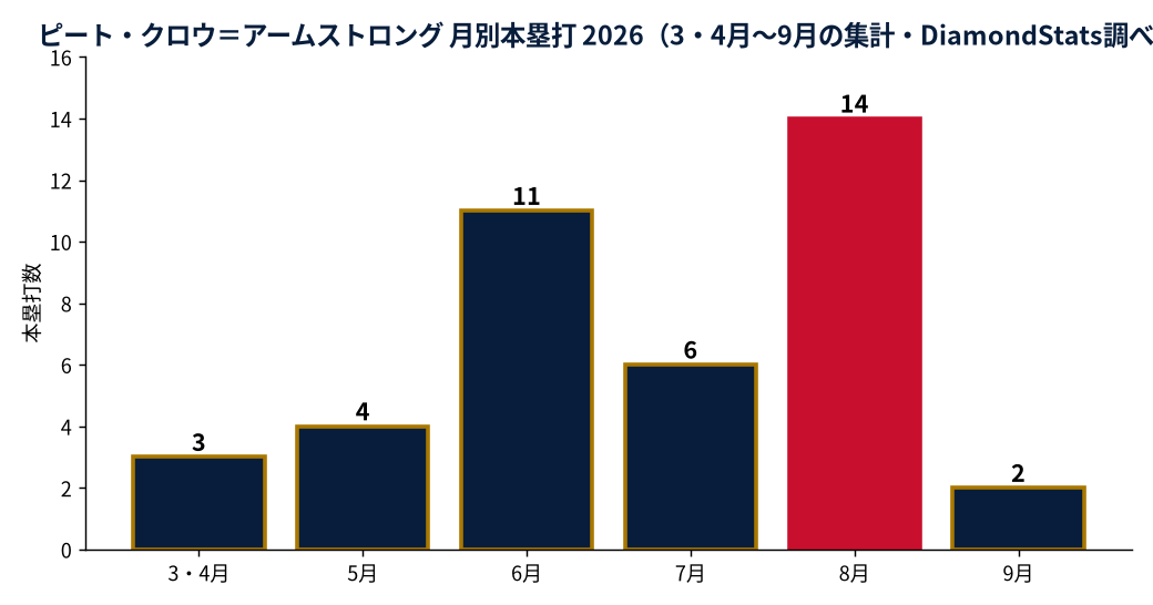 ピート・クロウ=アームストロングの成績推移(MLB公式Statsの実測値をもとにDiamondStatsが作成)